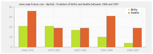 Apchat : Evolution of births and deaths between 1968 and 2007