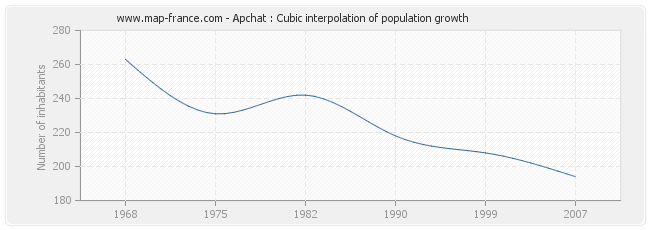 Apchat : Cubic interpolation of population growth