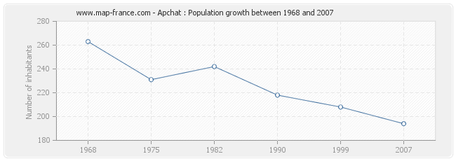 Population Apchat