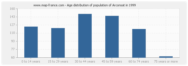 Age distribution of population of Arconsat in 1999