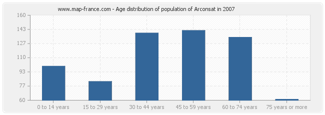 Age distribution of population of Arconsat in 2007