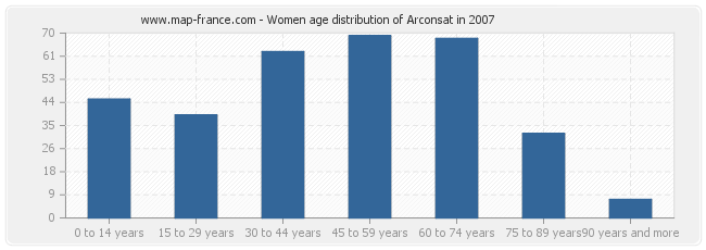 Women age distribution of Arconsat in 2007