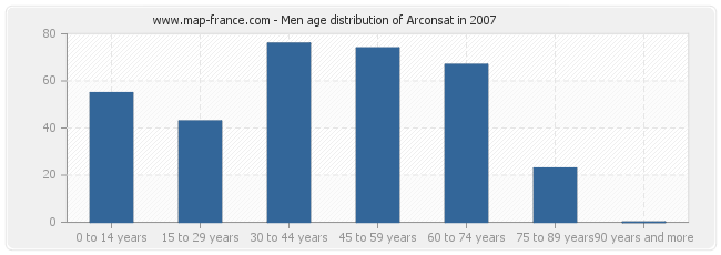 Men age distribution of Arconsat in 2007