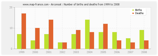 Arconsat : Number of births and deaths from 1999 to 2008
