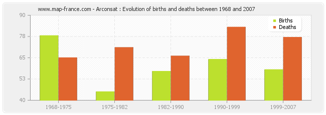 Arconsat : Evolution of births and deaths between 1968 and 2007