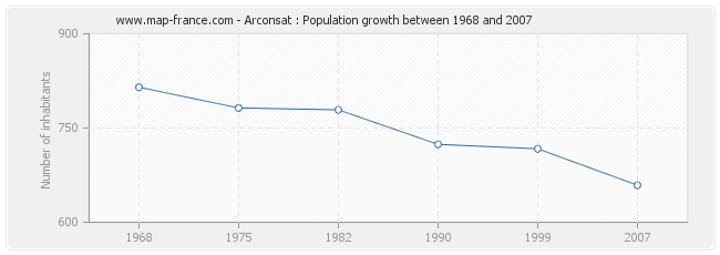 Population Arconsat