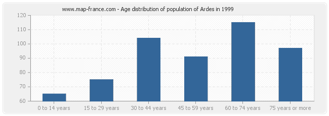 Age distribution of population of Ardes in 1999