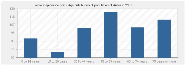 Age distribution of population of Ardes in 2007