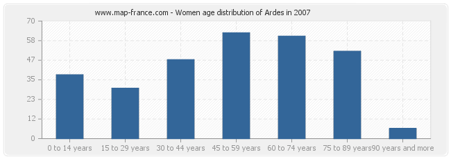 Women age distribution of Ardes in 2007