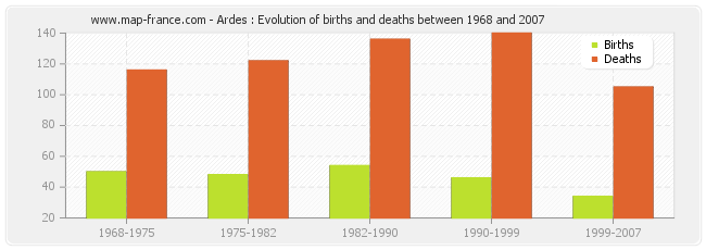 Ardes : Evolution of births and deaths between 1968 and 2007