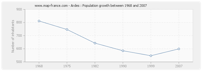 Population Ardes