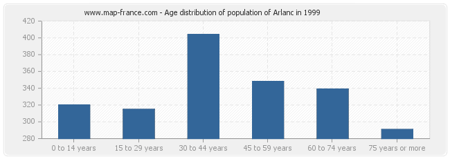 Age distribution of population of Arlanc in 1999