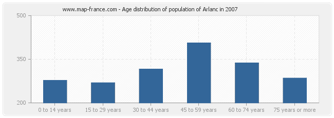 Age distribution of population of Arlanc in 2007
