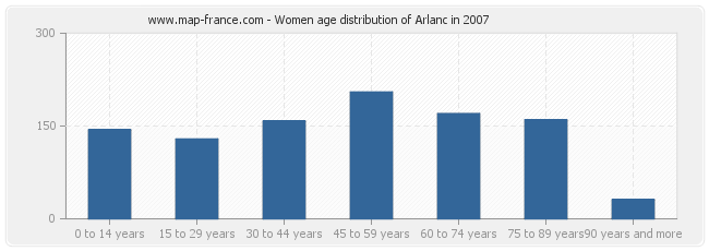 Women age distribution of Arlanc in 2007