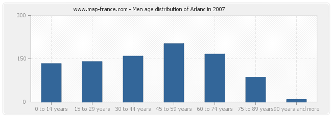 Men age distribution of Arlanc in 2007