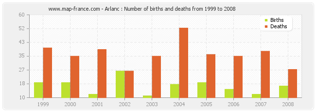 Arlanc : Number of births and deaths from 1999 to 2008