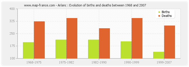 Arlanc : Evolution of births and deaths between 1968 and 2007