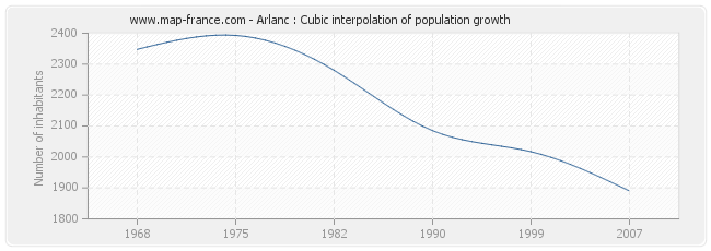 Arlanc : Cubic interpolation of population growth