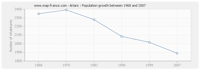 Population Arlanc