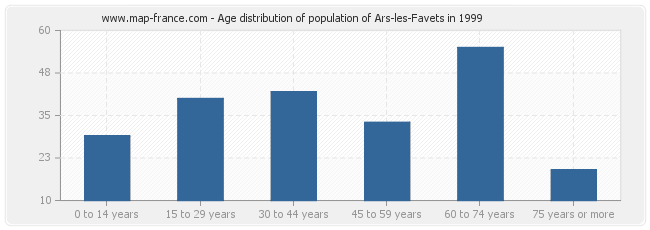 Age distribution of population of Ars-les-Favets in 1999