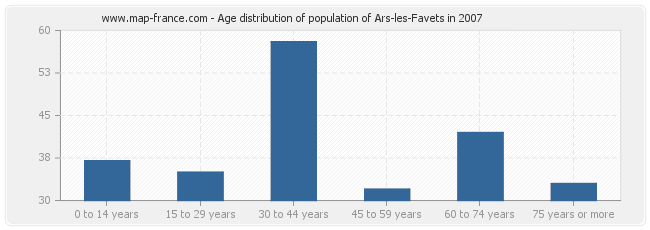 Age distribution of population of Ars-les-Favets in 2007