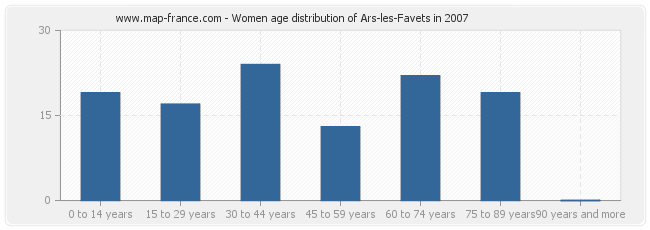 Women age distribution of Ars-les-Favets in 2007