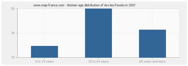 Women age distribution of Ars-les-Favets in 2007