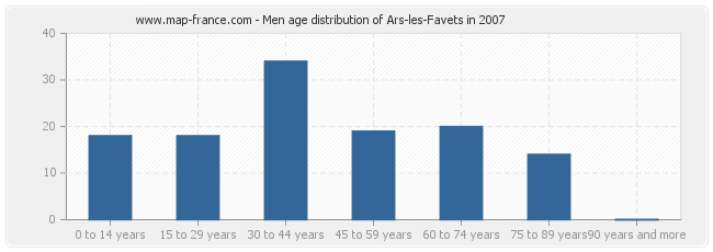 Men age distribution of Ars-les-Favets in 2007