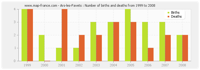 Ars-les-Favets : Number of births and deaths from 1999 to 2008