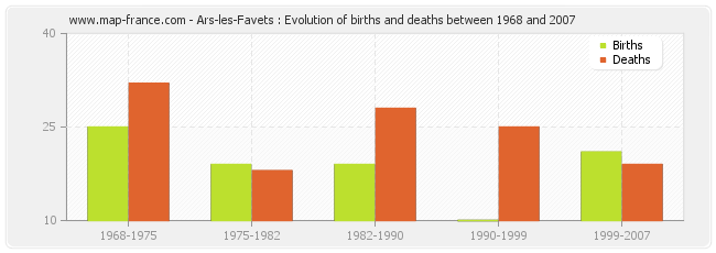 Ars-les-Favets : Evolution of births and deaths between 1968 and 2007