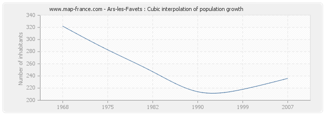 Ars-les-Favets : Cubic interpolation of population growth