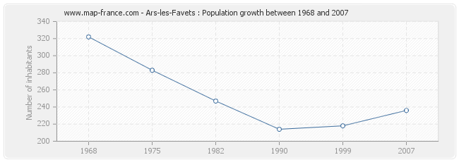 Population Ars-les-Favets