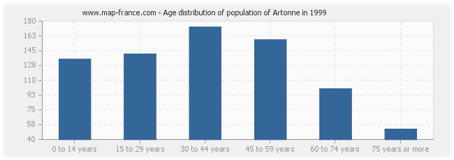 Age distribution of population of Artonne in 1999