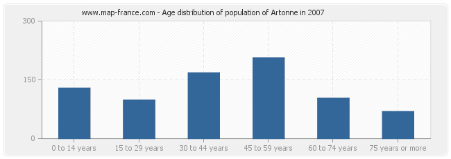 Age distribution of population of Artonne in 2007
