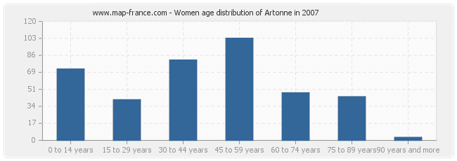 Women age distribution of Artonne in 2007
