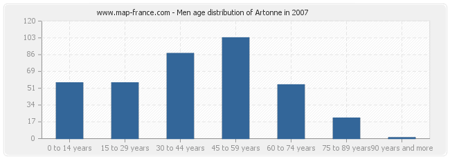 Men age distribution of Artonne in 2007