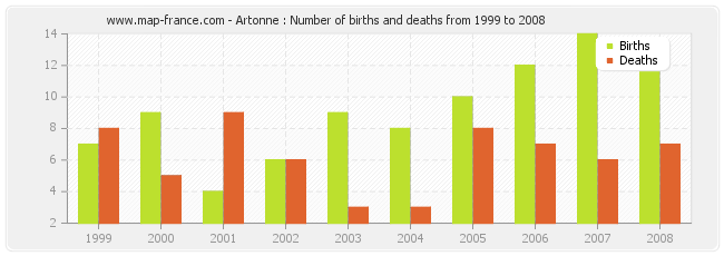 Artonne : Number of births and deaths from 1999 to 2008