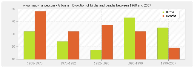 Artonne : Evolution of births and deaths between 1968 and 2007