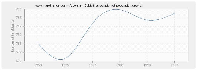 Artonne : Cubic interpolation of population growth