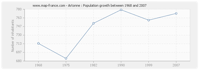 Population Artonne