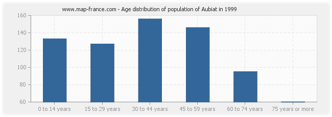Age distribution of population of Aubiat in 1999