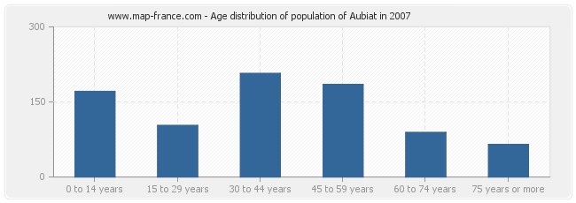 Age distribution of population of Aubiat in 2007