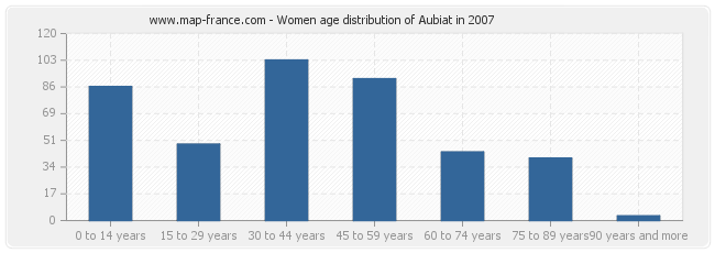Women age distribution of Aubiat in 2007