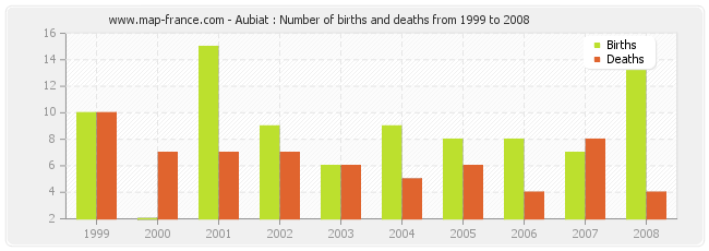 Aubiat : Number of births and deaths from 1999 to 2008