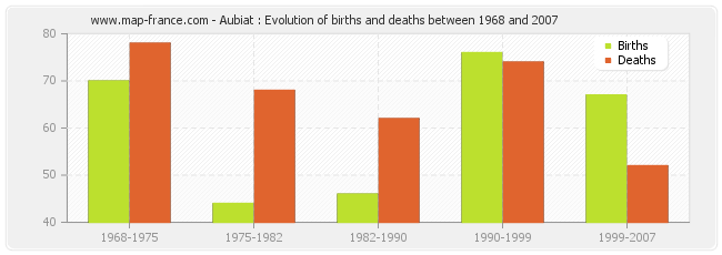 Aubiat : Evolution of births and deaths between 1968 and 2007