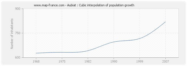 Aubiat : Cubic interpolation of population growth