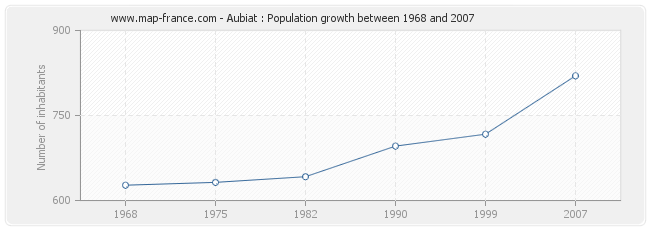 Population Aubiat