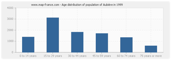 Age distribution of population of Aubière in 1999