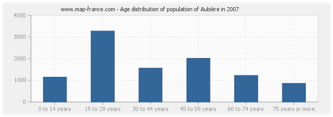 Age distribution of population of Aubière in 2007