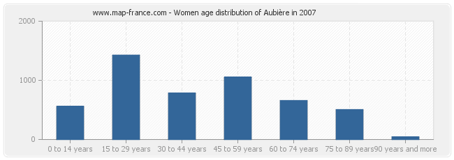 Women age distribution of Aubière in 2007